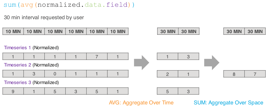 Aggregation projection