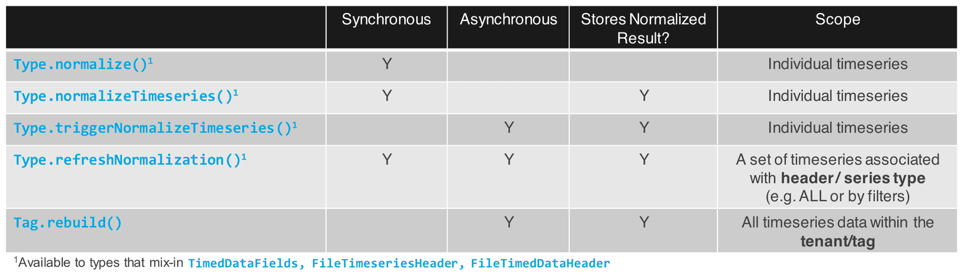 Manual normalization options