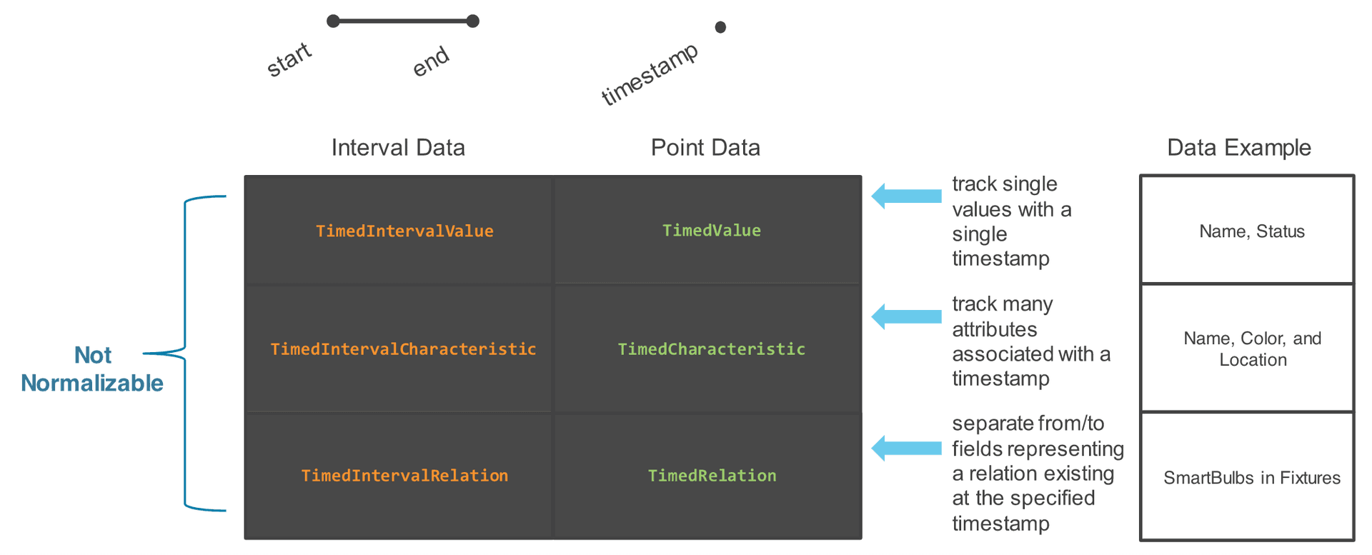 Fig 2. Not normalizable data matrix