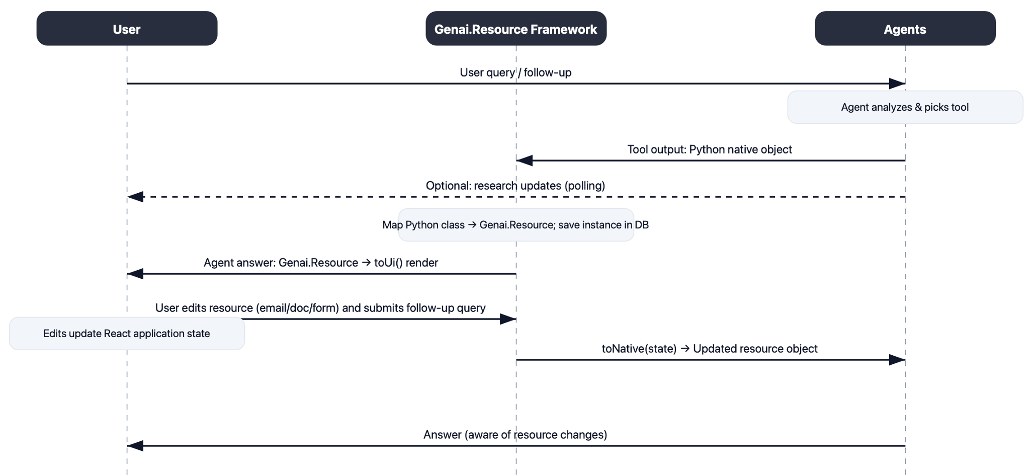 Agent Resource lifecycle