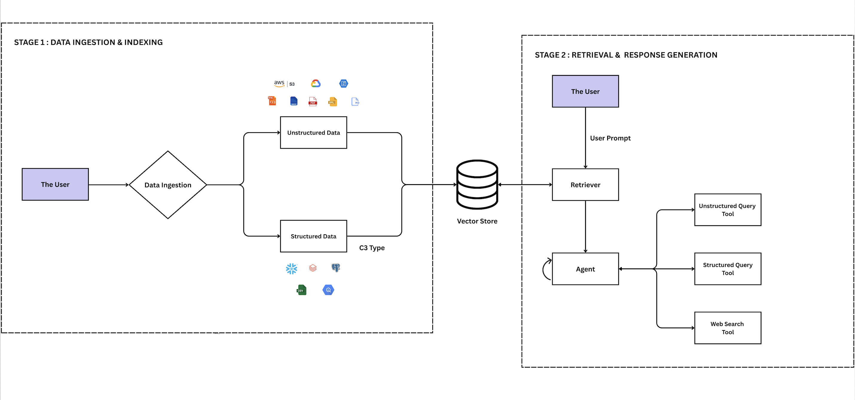 System architecture overview