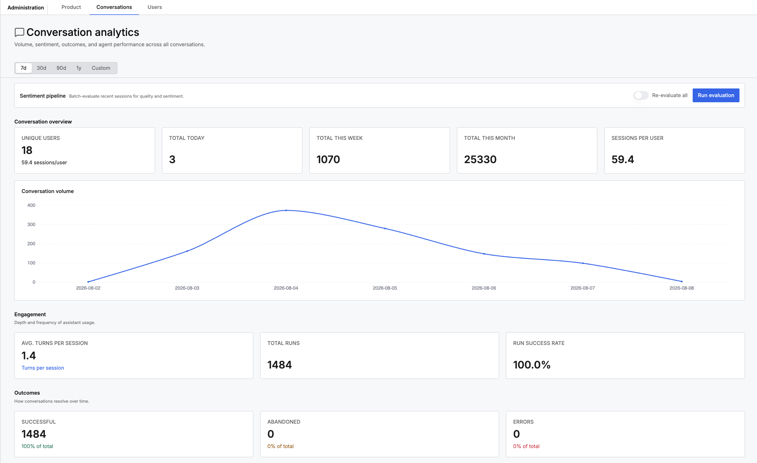Conversation analytics with volume, engagement, and outcome metrics