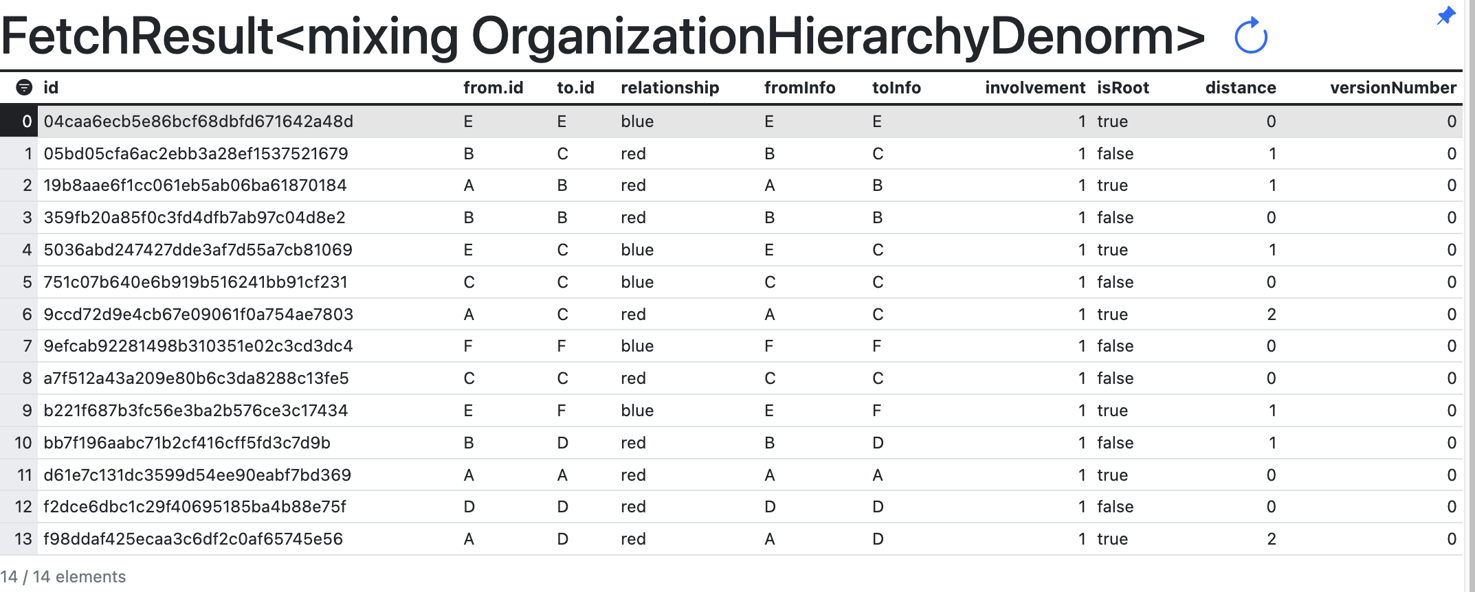 hierarchy denorm results