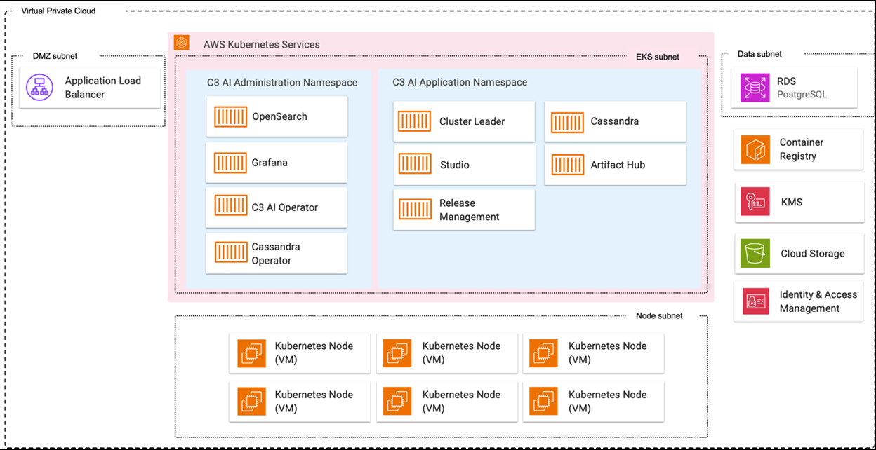 Install on AWS GovCloud diagram