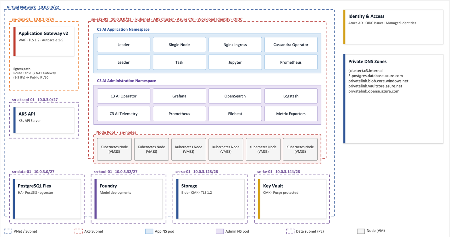 Install on Microsoft Azure diagram