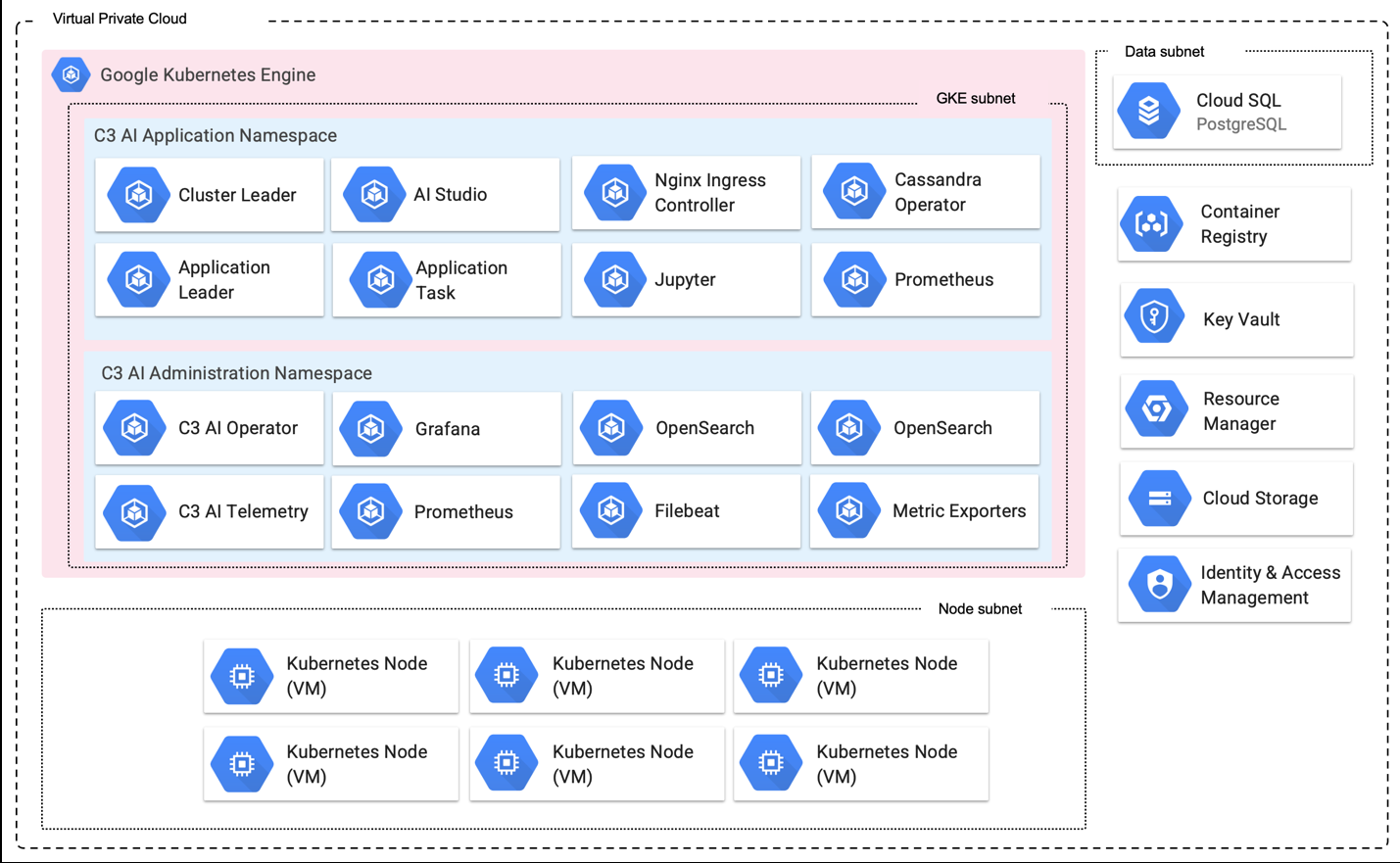 Install on Google Cloud Platform diagram