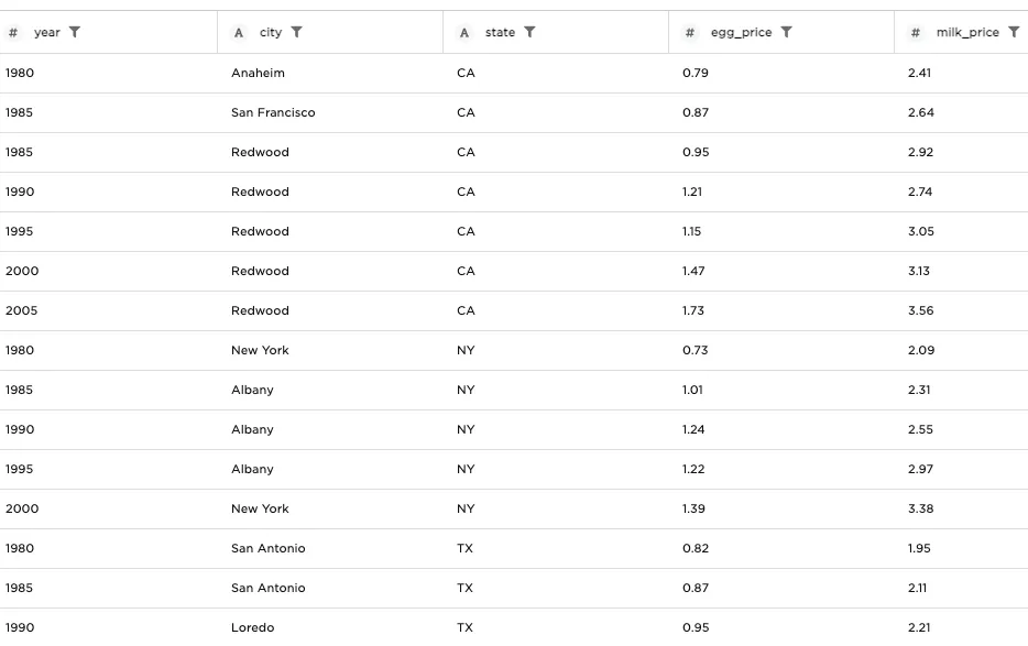 Input data showing prices of milk and eggs over time in NY, CA, and TX