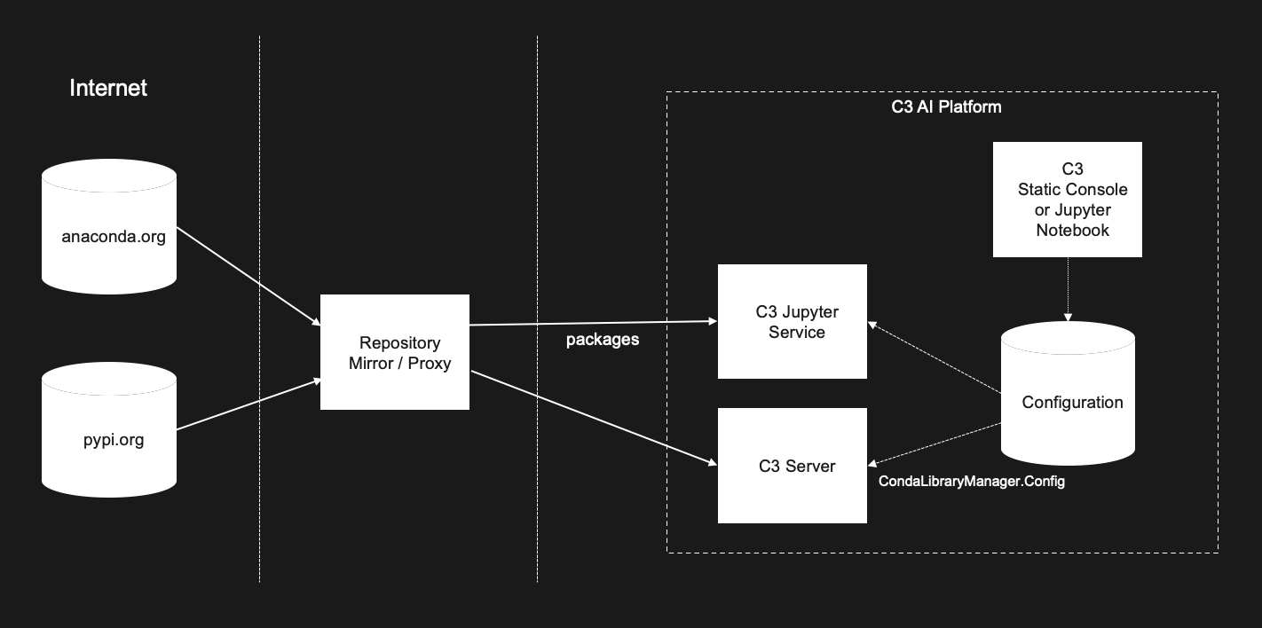 Configuration topology of C3 Agentic AI Platform with a Conda/PyPI repository mirror or proxy