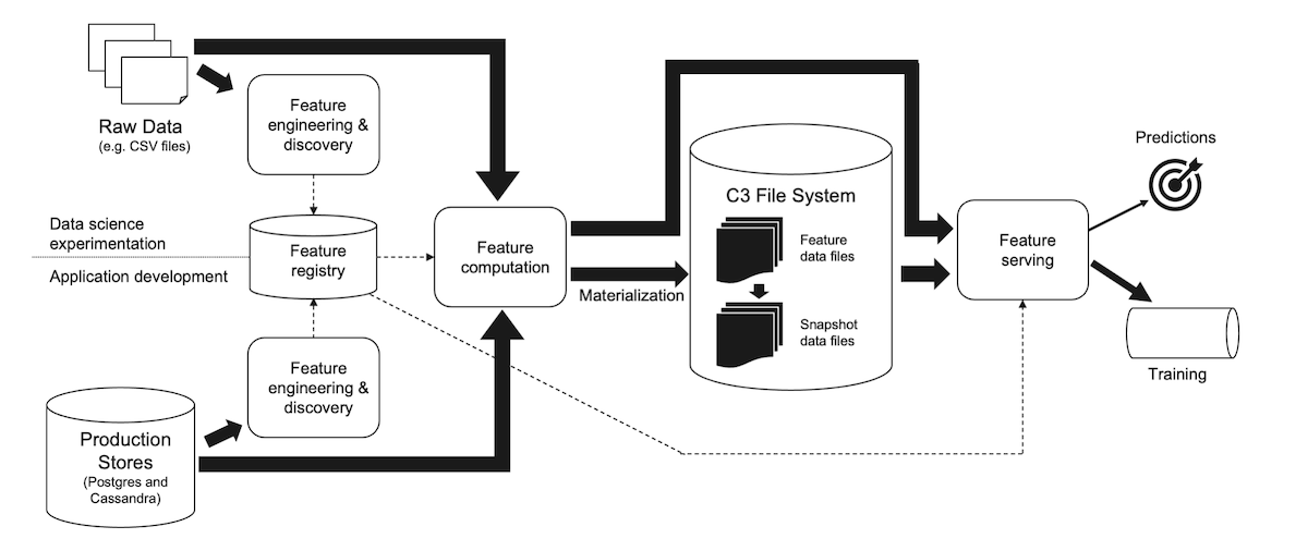 The C3 AI Feature Store metadata-driven design and end-to-end data lineage.