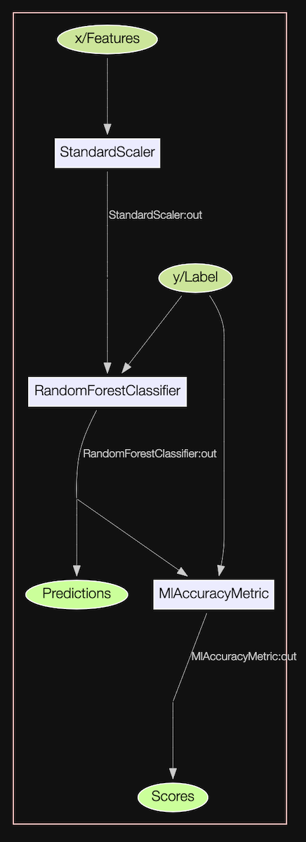 Example MlPipeline DAG of the machine learning workflow