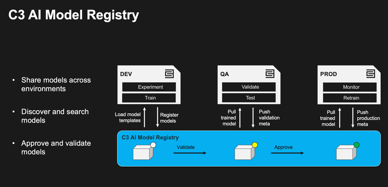 C3 AI Model Registry Architectural Diagram