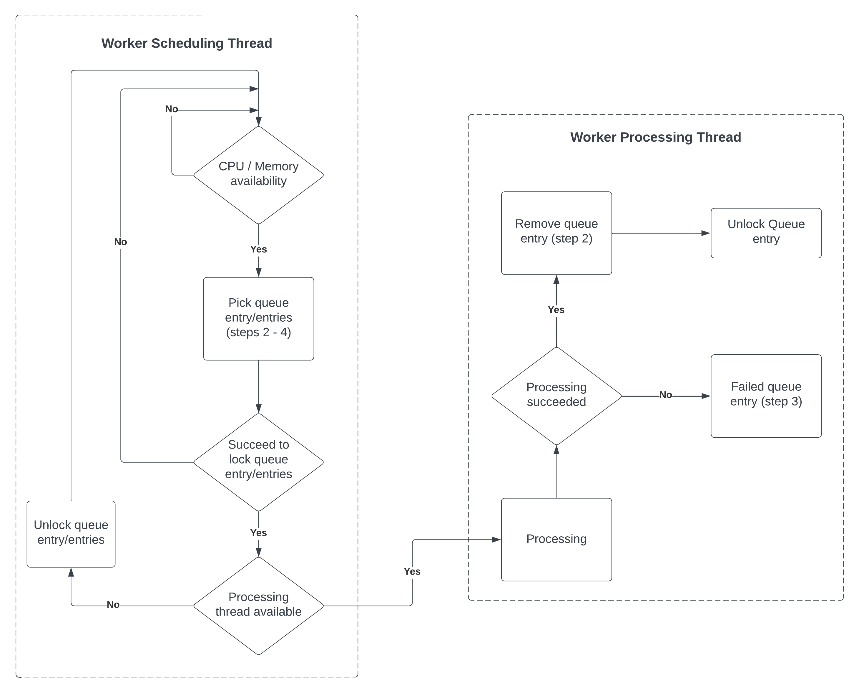 Worker scheduling and processor thread