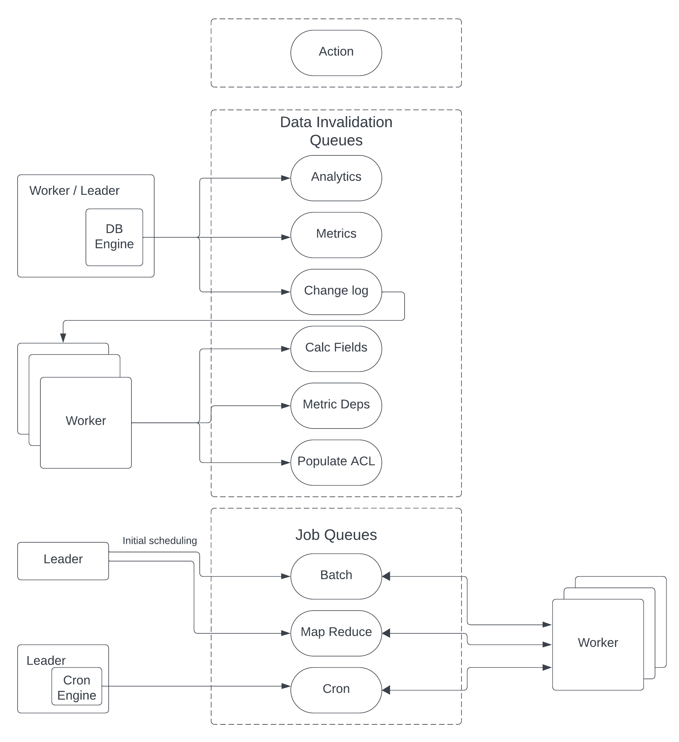 Worker data flow