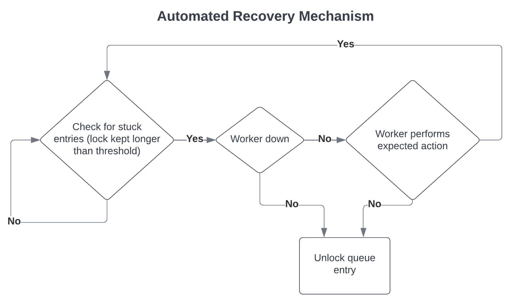 Automated recovery mechanism