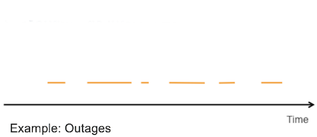 Discontinuous interval events