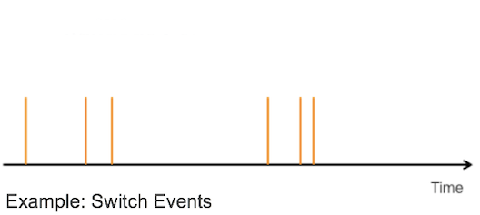Discontinuous point events