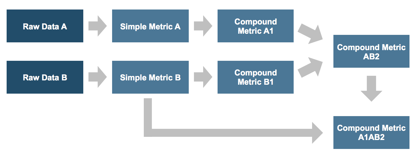 Simple and Compound Feature creation workflow