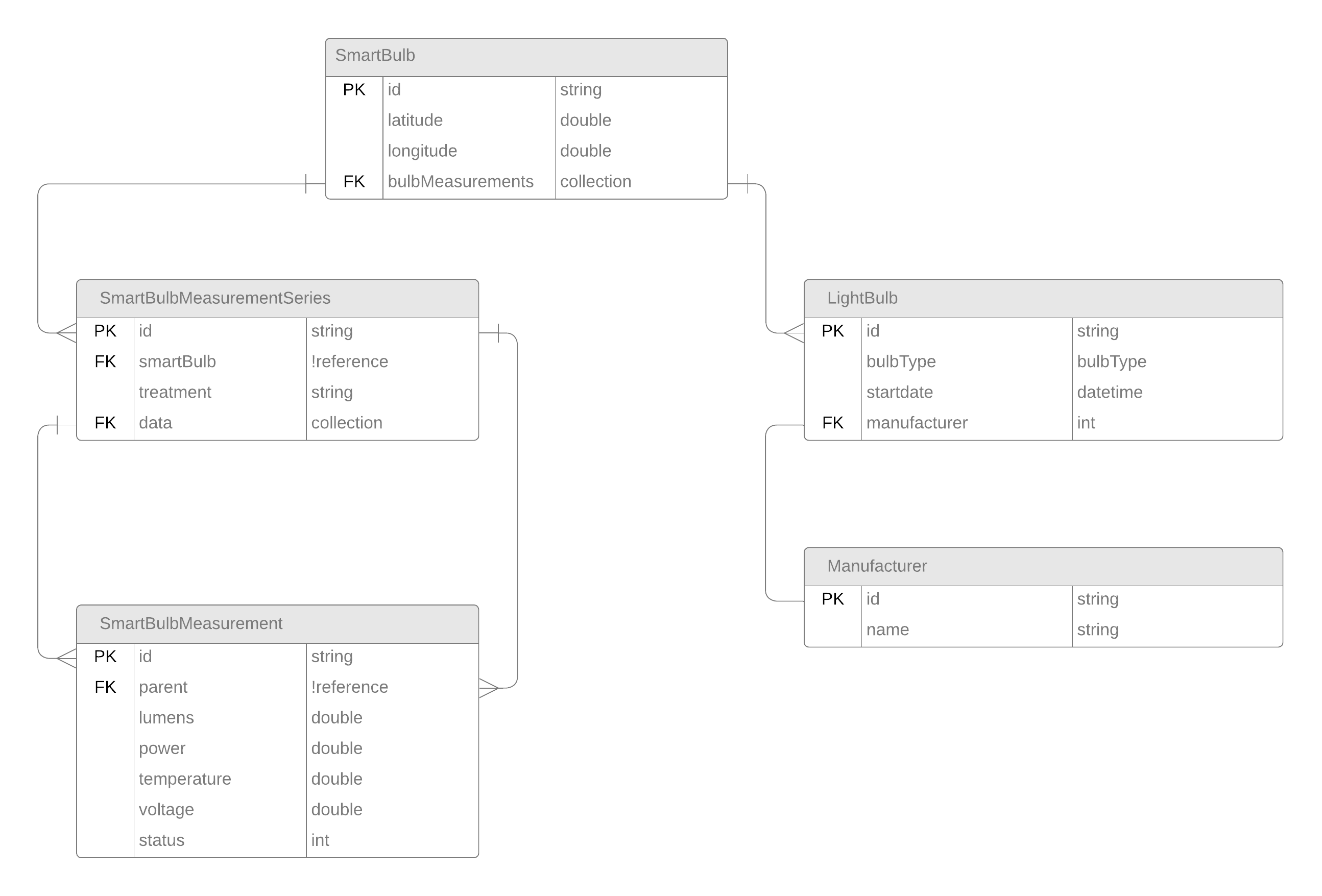 SmartBulb Data Model