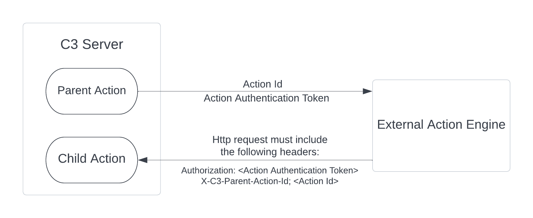 Action authentication flow