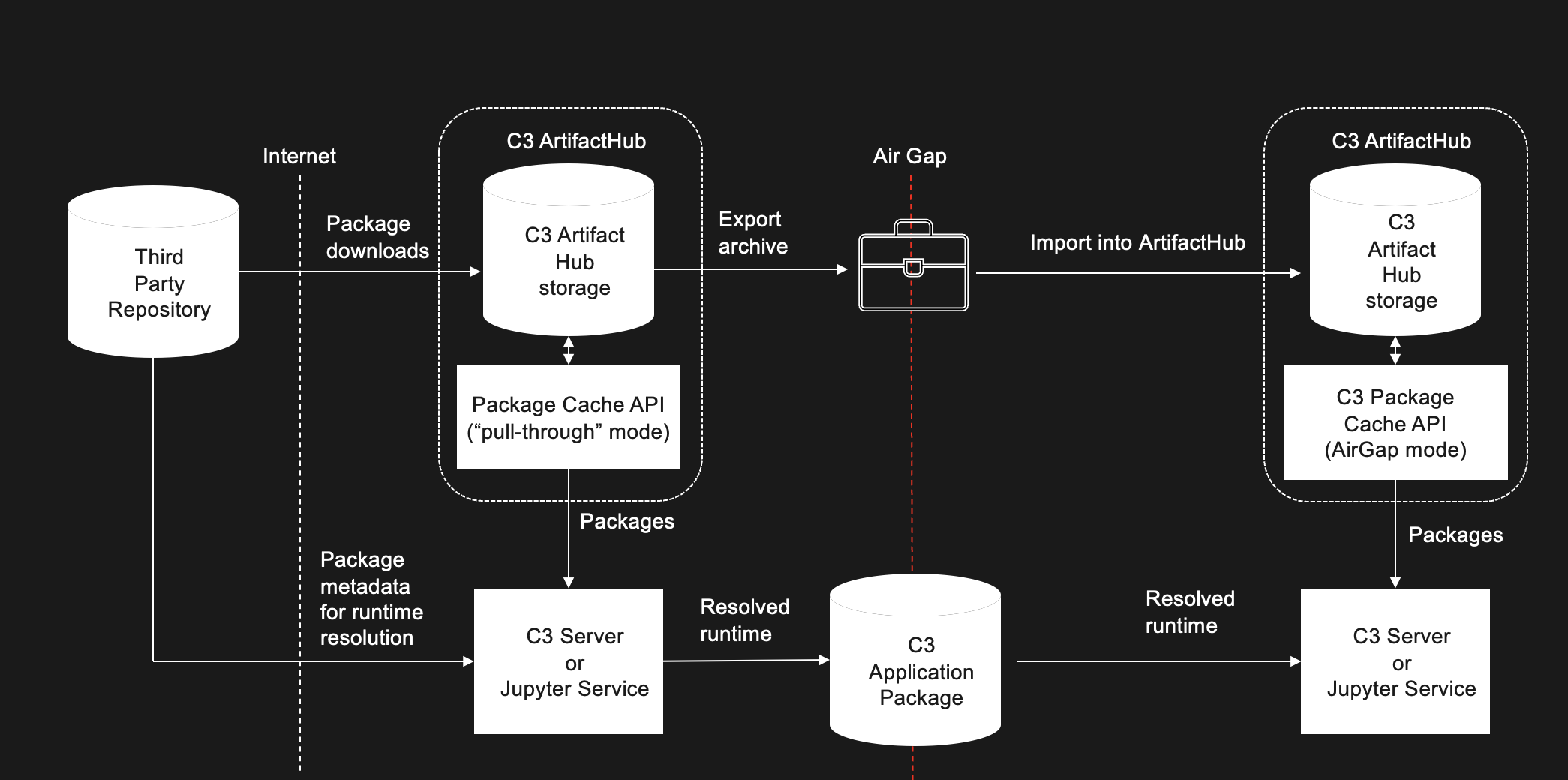 Diagram of deploying Python runtime artifact in air-gapped environment