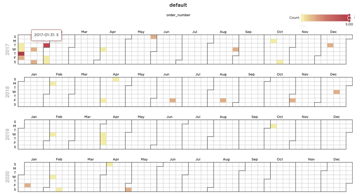 Heat map showing daily order count