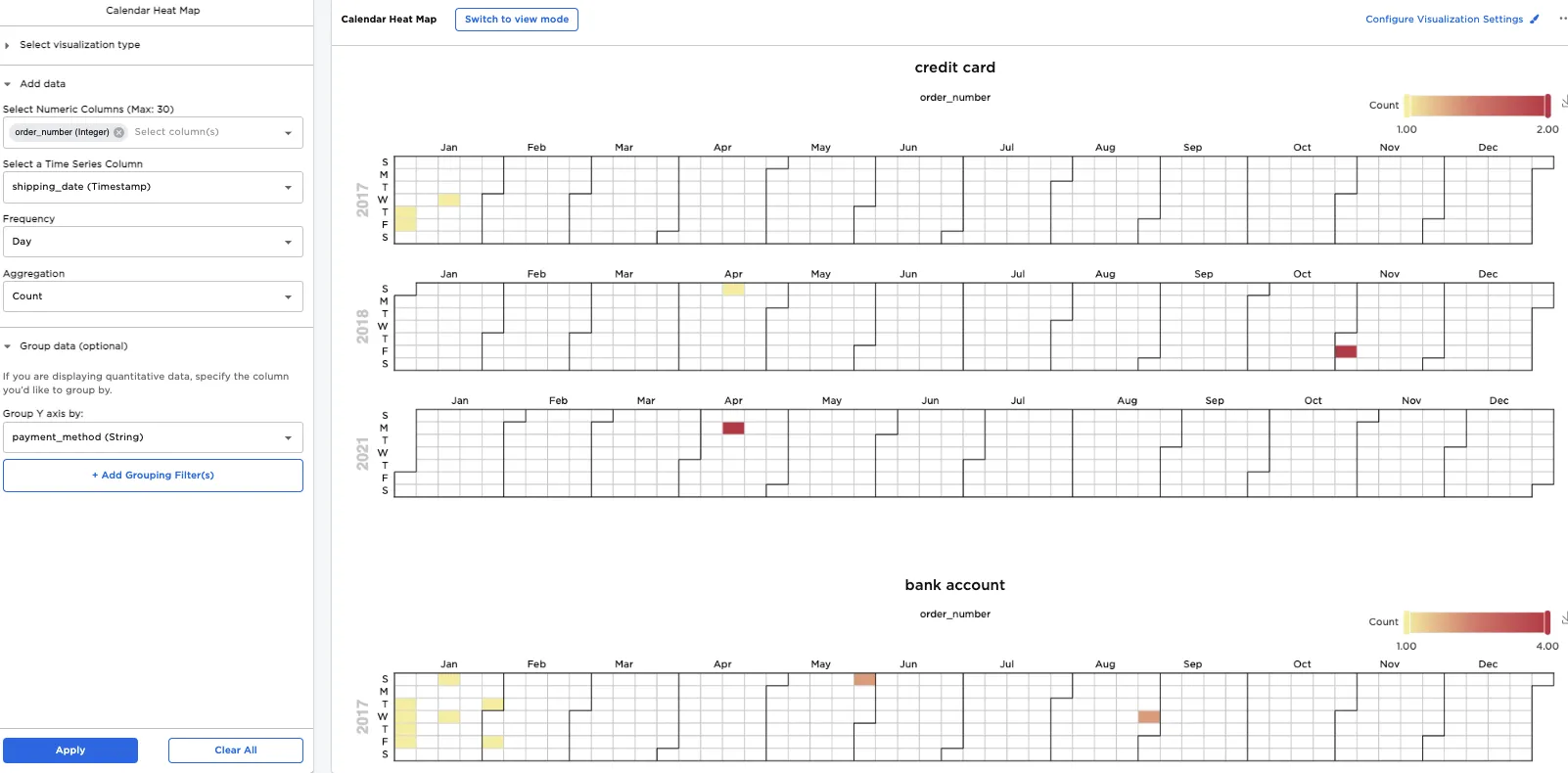 Three heat maps showing order count broken out by payment type
