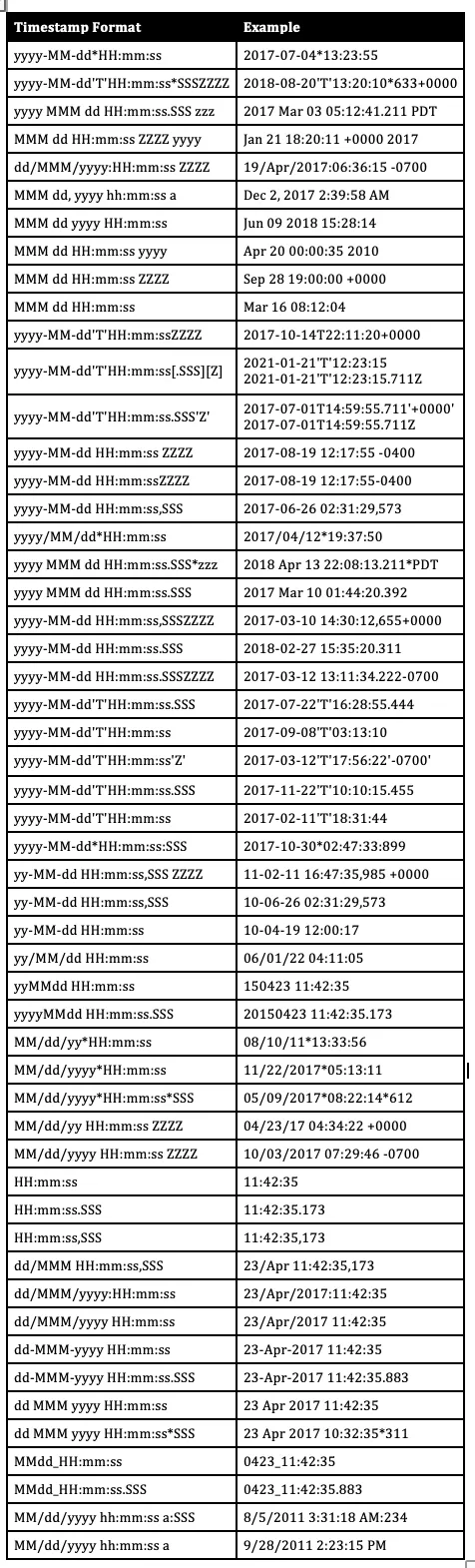 Common timestamp formats
