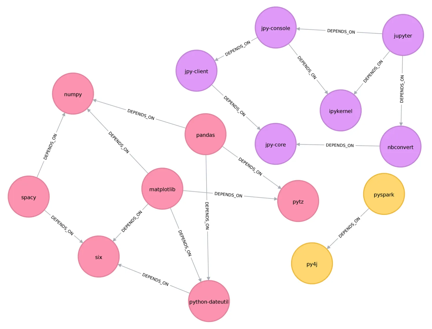 Example graph with three connected components
