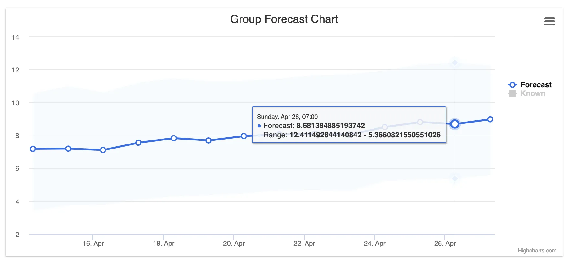 Forecast graph