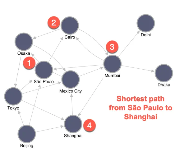Graph of full path from São Paulo to Shanghai