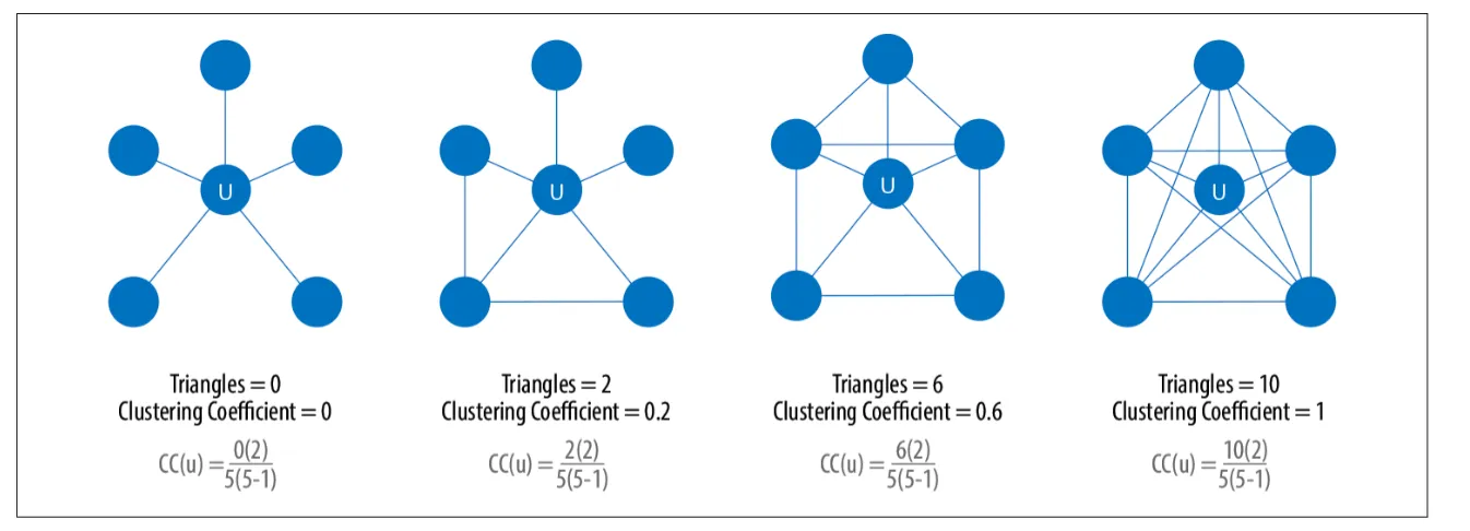 Example graphs with triangle count and clustering coefficient