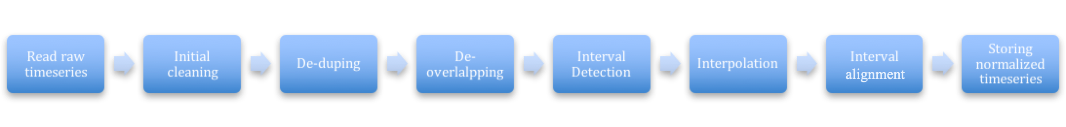 Normalization pipeline