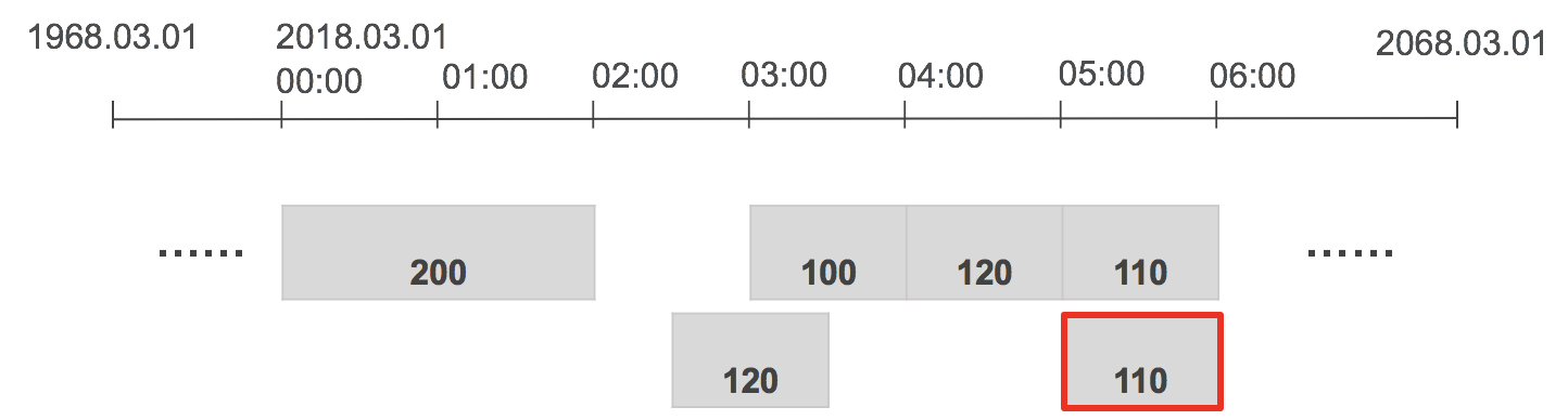 Red duplicate point is ignored by default