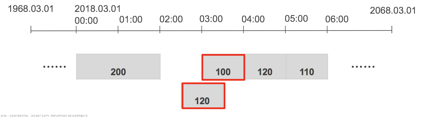 Red values overlap, can be handled by default with AVG