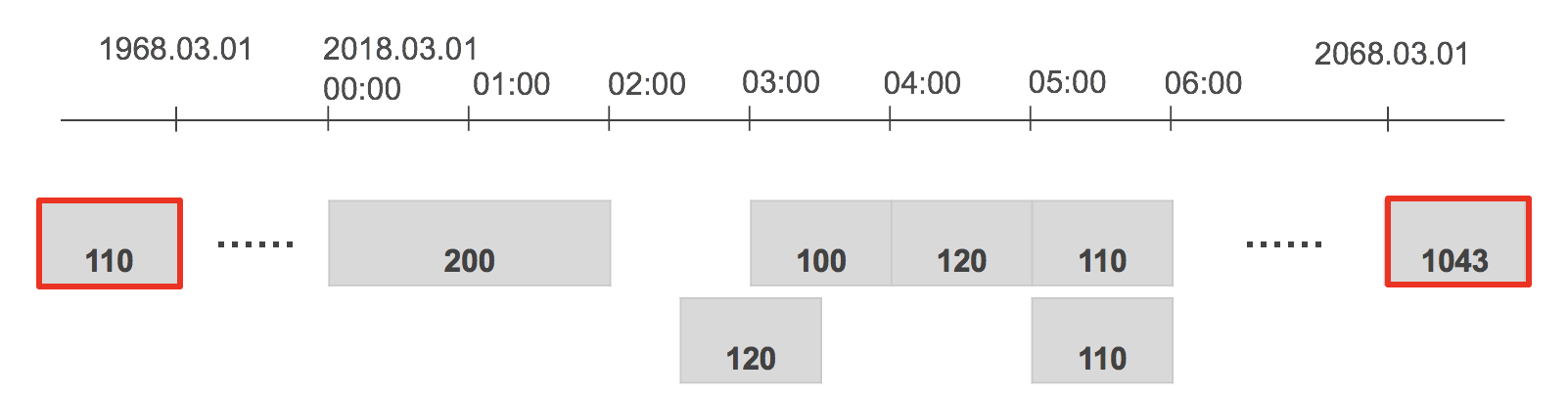 Red points are rejected as they are too far apart