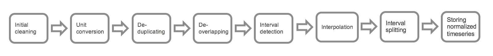 Normalization Pipeline