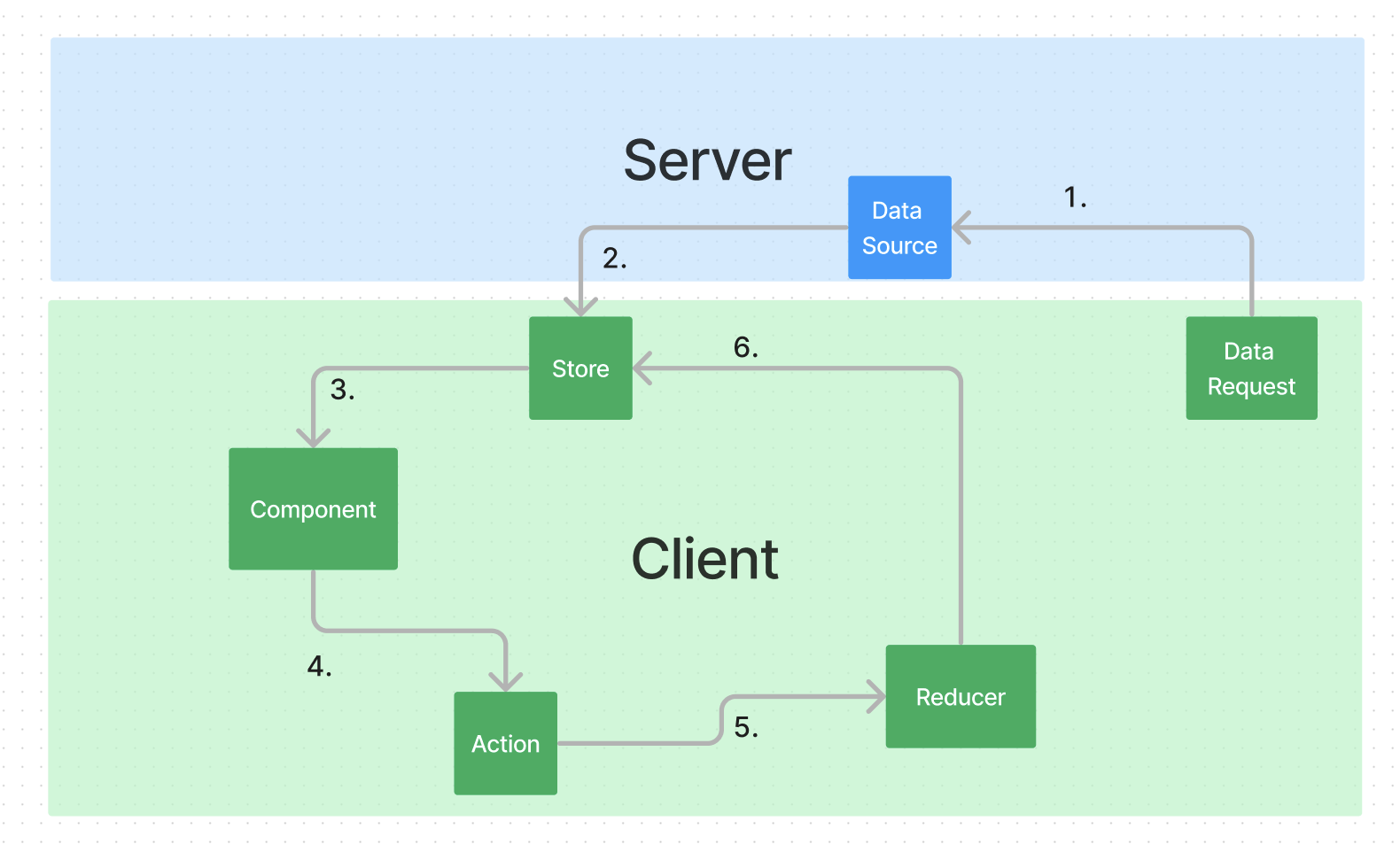 img/ui-data-flow.png